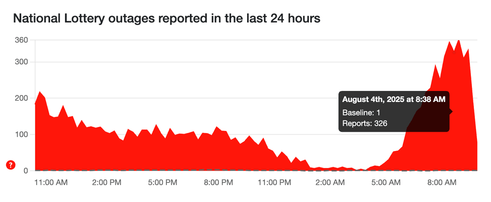 screenshot of down detector showing the spike in people complaining about the outage
