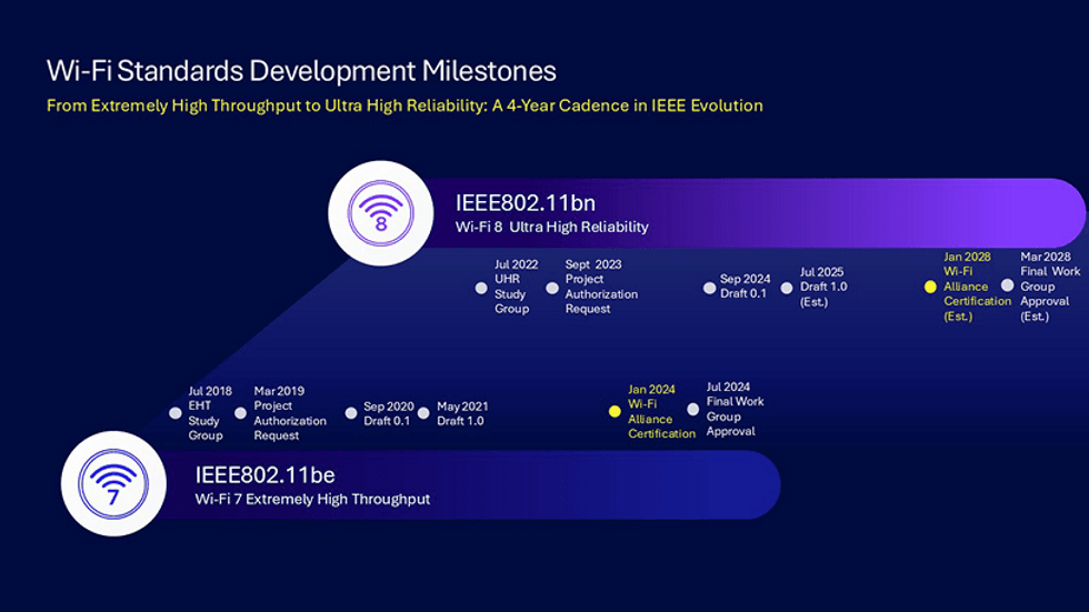 Wi-Fi 8 and Wi-Fi 7 development timeline